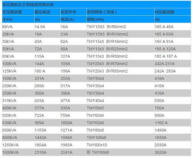分析變壓器銅排的作用及選擇