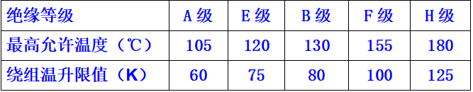 什么是變壓器的絕緣等級？