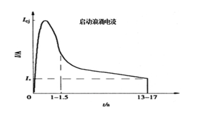 什么是浪涌電流？